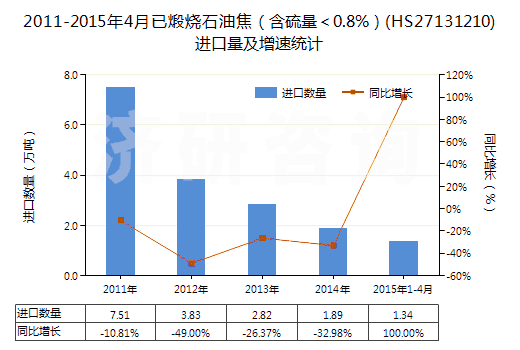 2011-2015年4月已煅燒石油焦（含硫量＜0.8%）(HS27131210)進(jìn)口量及增速統(tǒng)計